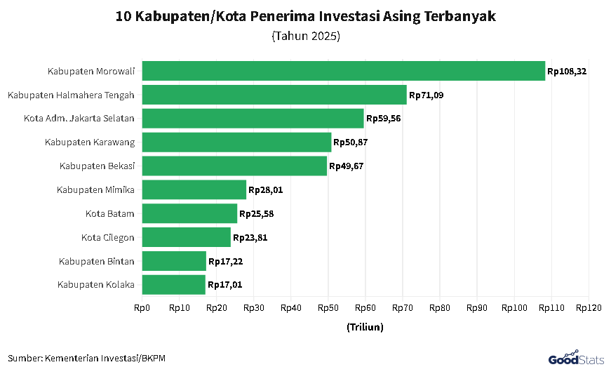 10 Kabupaten/Kota dengan Realisasi Investasi Asing Terbanyak| GoodStats