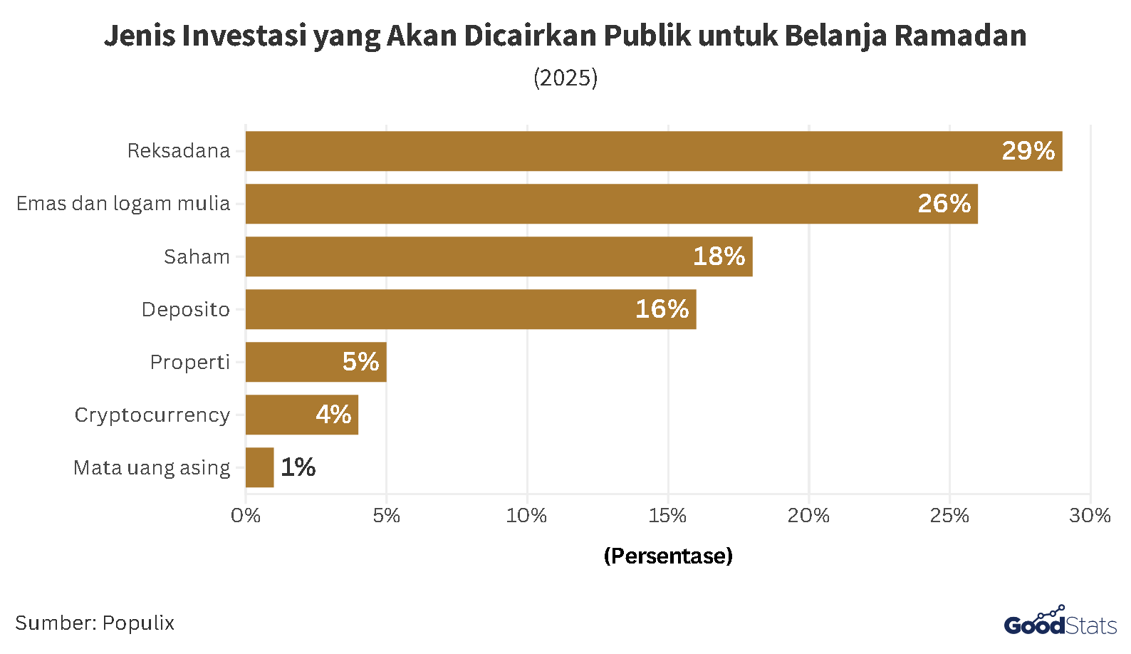 Berbagai Jenis Investasi yang Akan Dicarikan untuk Sumber Dana Belanja Ramadan | GoodStats