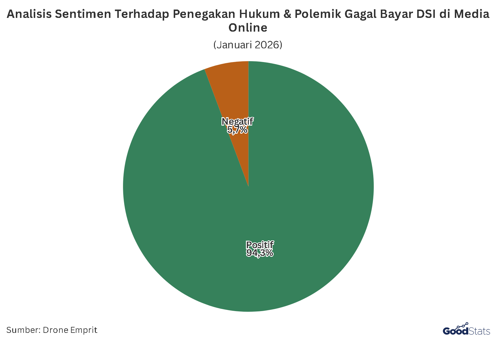 Analisis Sentimen: 94,3% Media Online Positif Terkait Penegakan Hukum dan Penanganan Gagal Bayar DSI | GoodStats