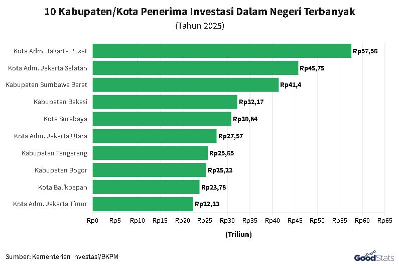10 Kabupaten/Kota Penerima Investasi Dalam Negeri  Tertinggi | GoodStats