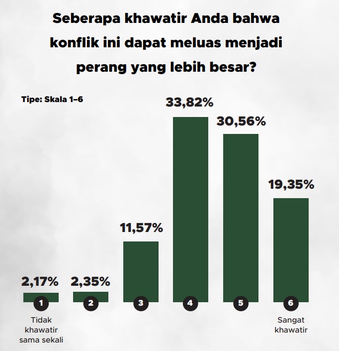 Tingkat Kekhawatiran Publik RI terhadap Konflik AS-Israel Vs Iran | GoodStats