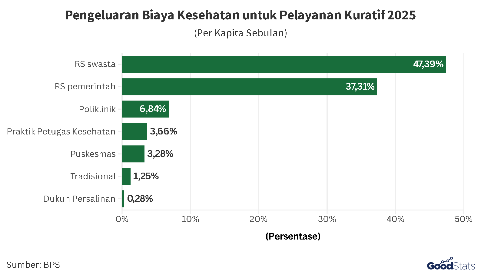 Pengeluaran Biaya Kesehatan untuk Pelayanan Kuratif 2025 | GooStats