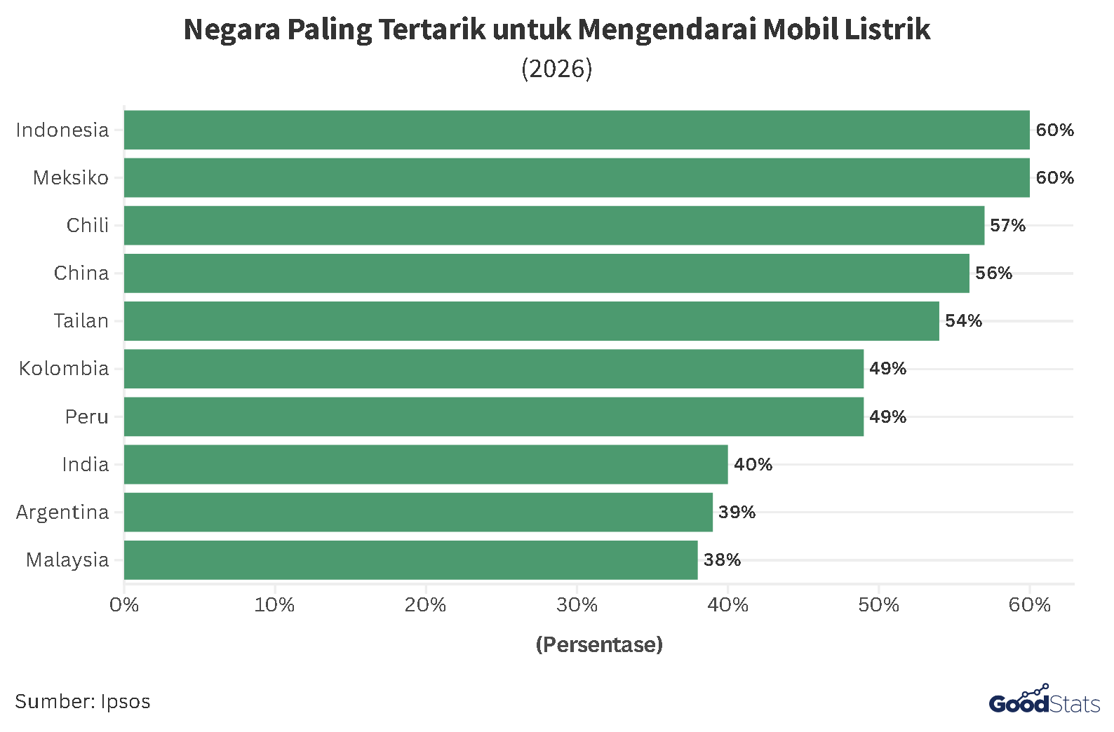 Negara Paling Tertarik untuk Mengendarai Mobil Listrik | GoodStats
