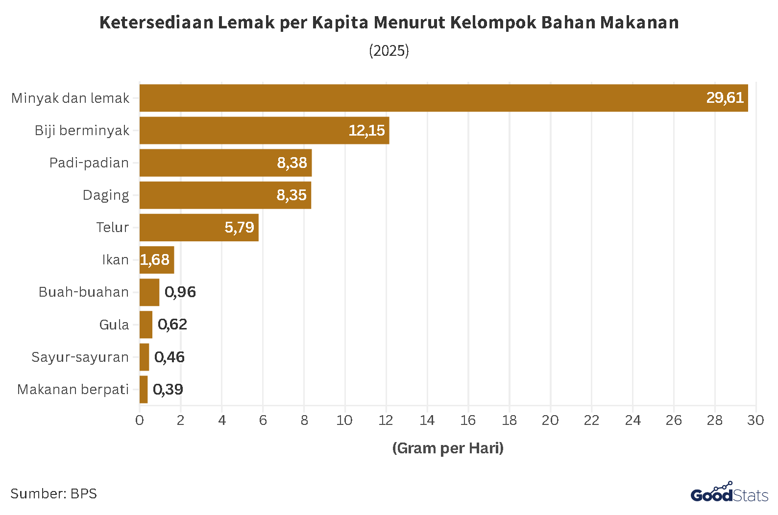 Ketersediaan Lemak per Kapita Menurut Kelompok Bahan Makanan | GoodStats