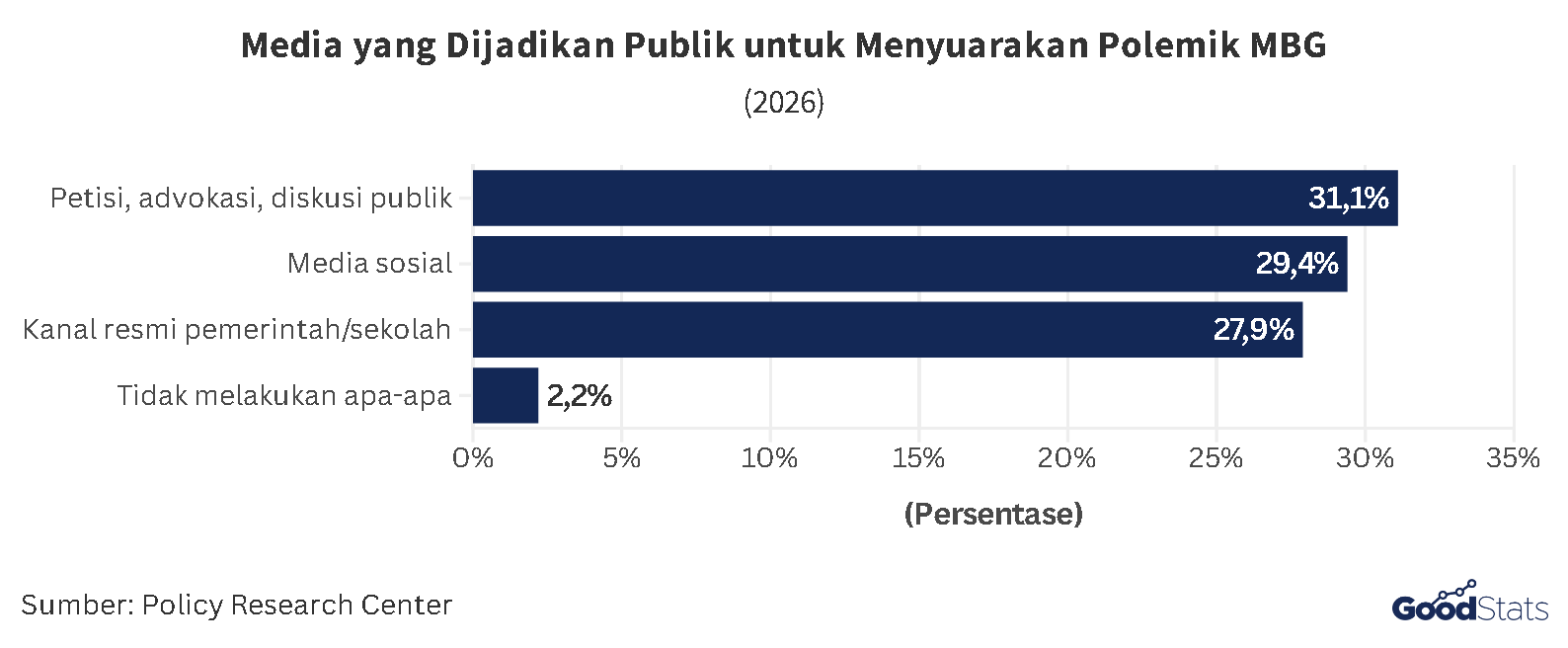 Media yang Digunakan Publik untuk Menyuarakan Protes Program MBG | GoodStats