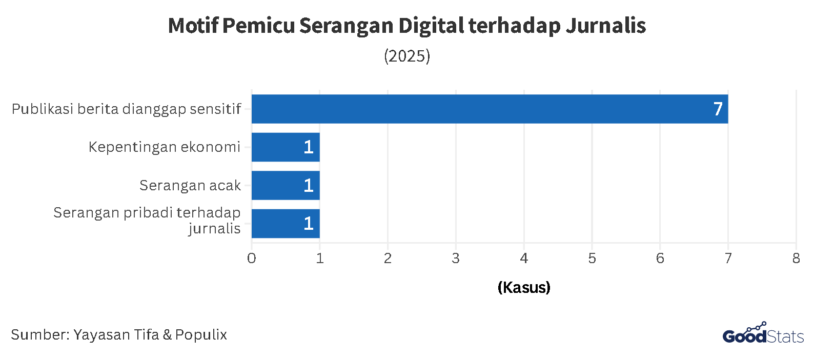 Motif Pemicu Serangan Digital terhadap Jurnalis pada Tahun 2025 | GoodStats