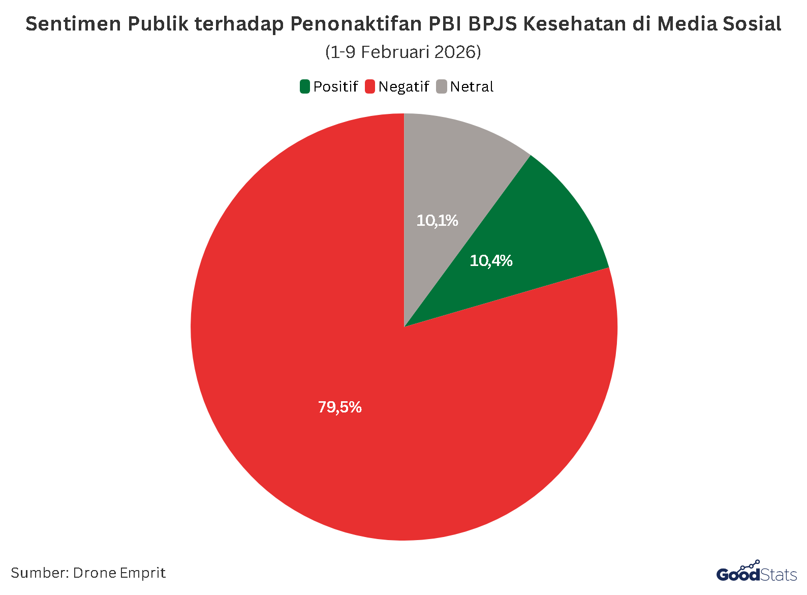 Percakapan dengan Sentimen Negatif Mendominasi di Media Sosial | GoodStats