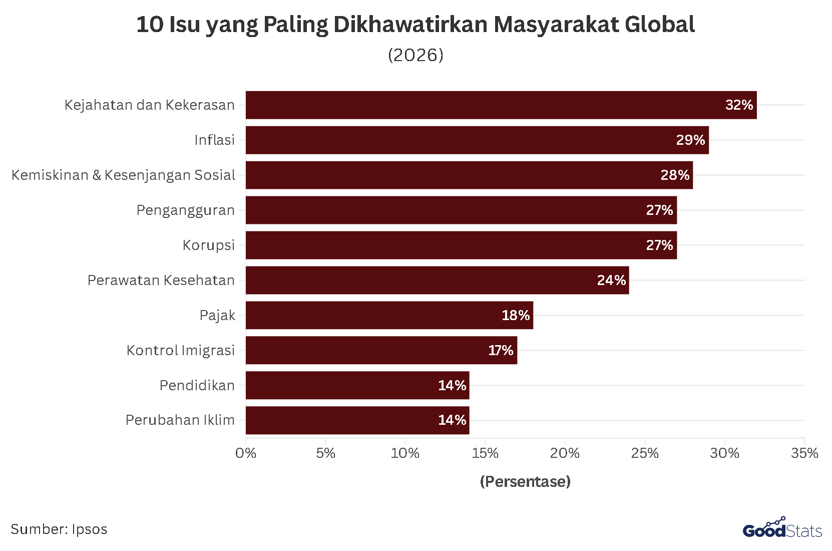 Daftar Isu Global yang Paling Dikhawatirkan Masyarakat Dunia Tahun 2026 | GoodStats