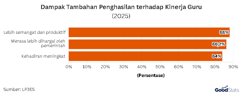 Dampak Kinerja Guru Setelah Tambahan Penghasilan | GoodStats