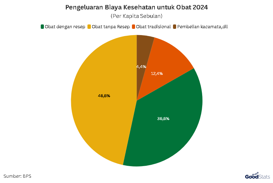 Obat | GoodStats