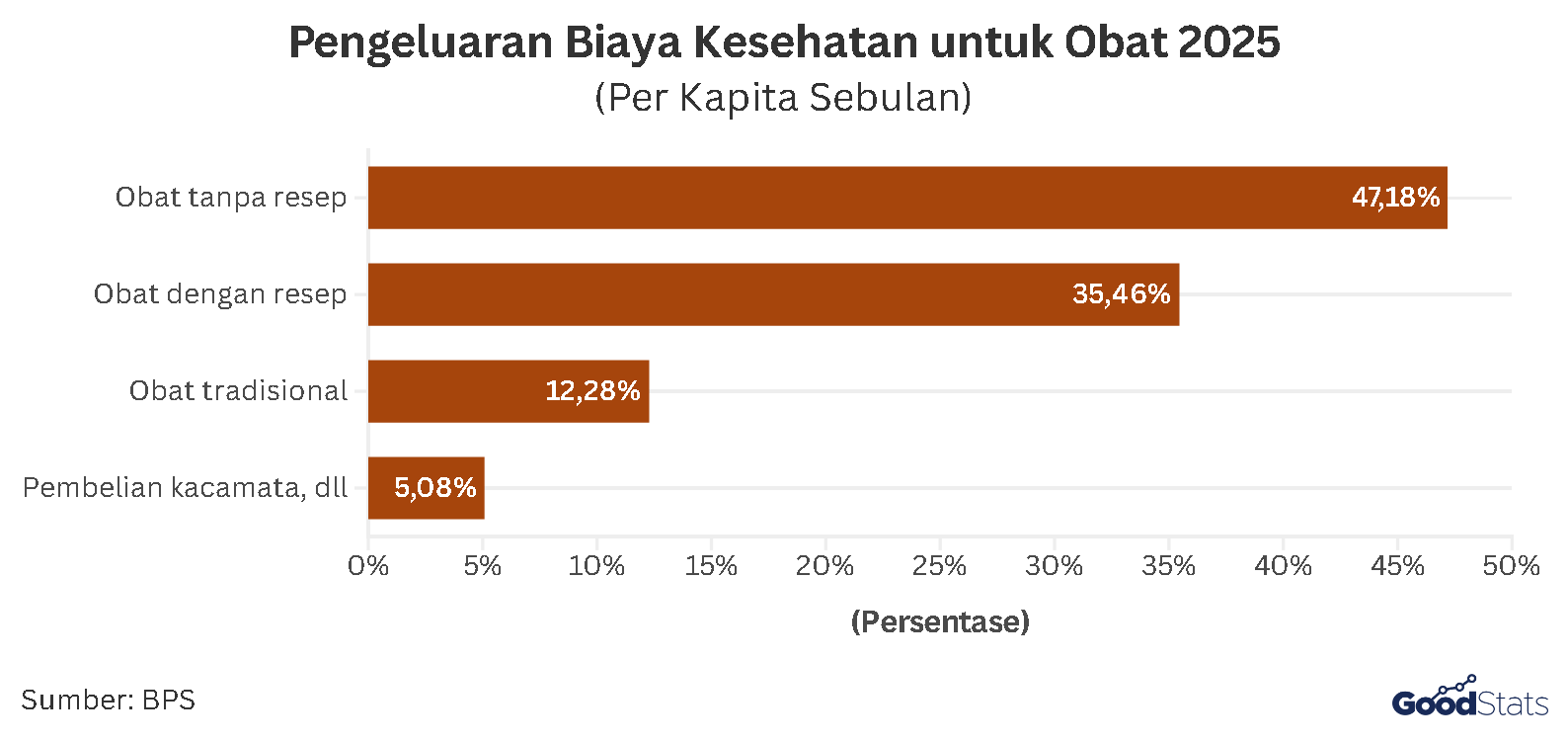 Pengeluaran Biaya Kesehatan untuk Obat 2025 | GoodStats