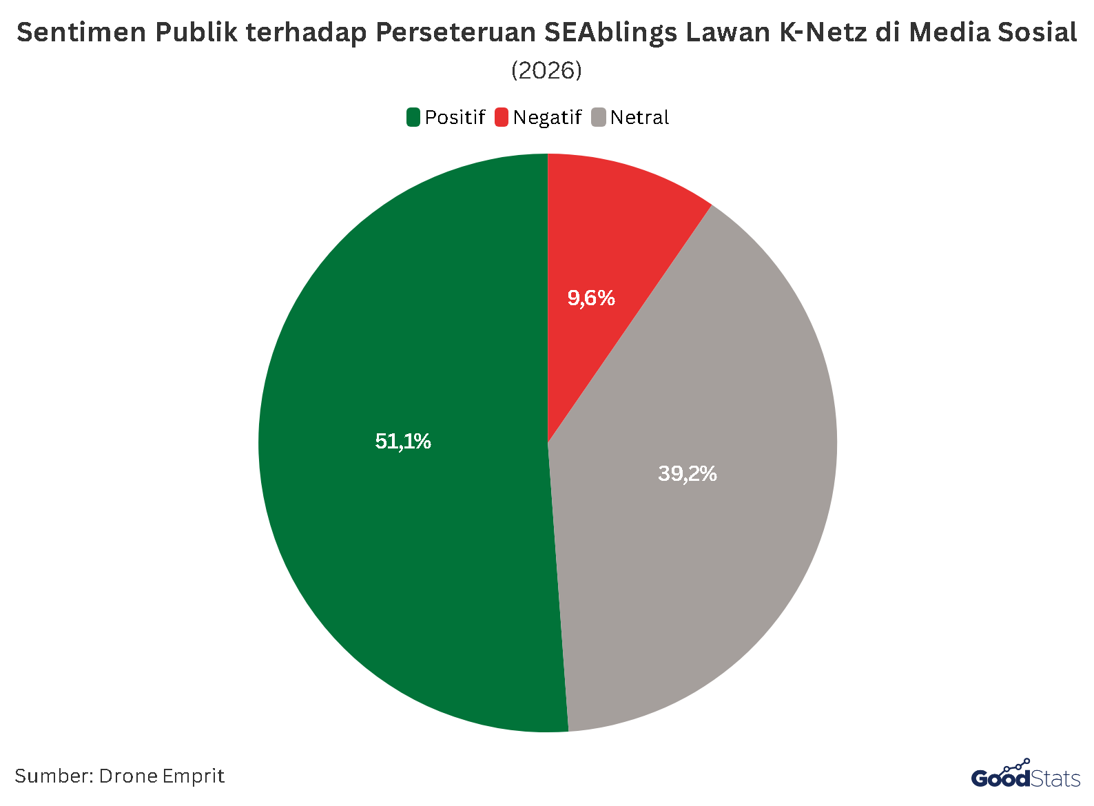 Sentimen Publik terhadap Perseteruan K-Netz VS SEABLINGS | GoodStats