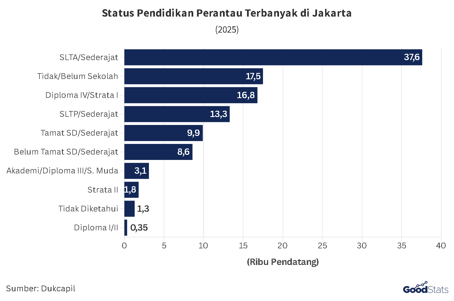 Status Pendidikan Perantau Terbanyak di Jakarta | GoodStats