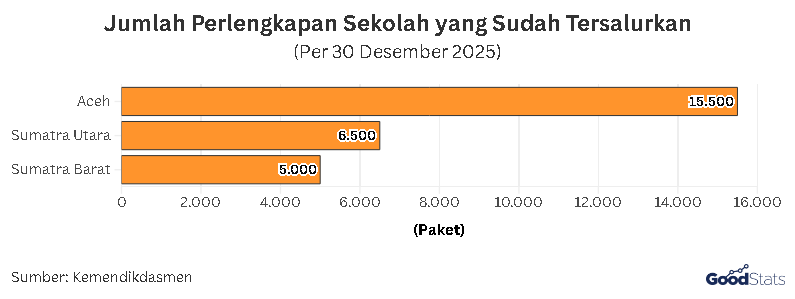 Jumlah Perlengkapan Sekolah yang Disalurkan | GoodStats