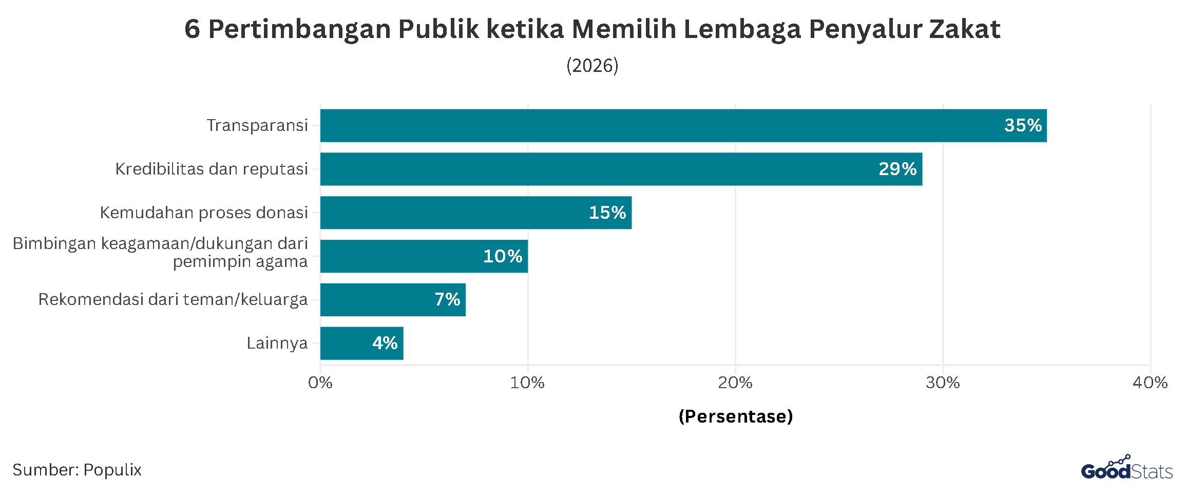 Daftar 6 pertimbangan publik ketika memilih lembaga penyalur zakat | GoodStats