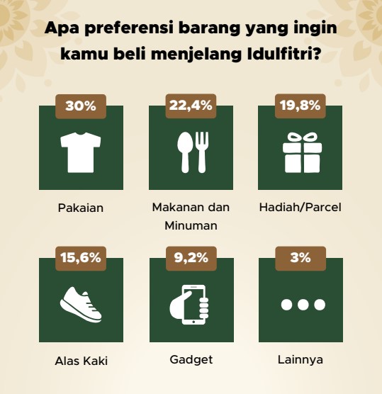 Preferensi Produk yang Ingin Dibeli Konsumen Jelang Idulfitri | GoodStats