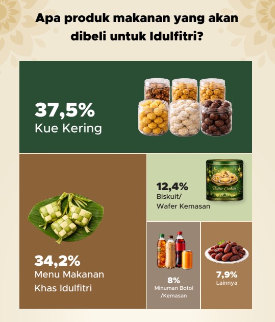Produk Makanan dan Minuman yang Akan Dibeli Jelang Idulfitri | GoodStats