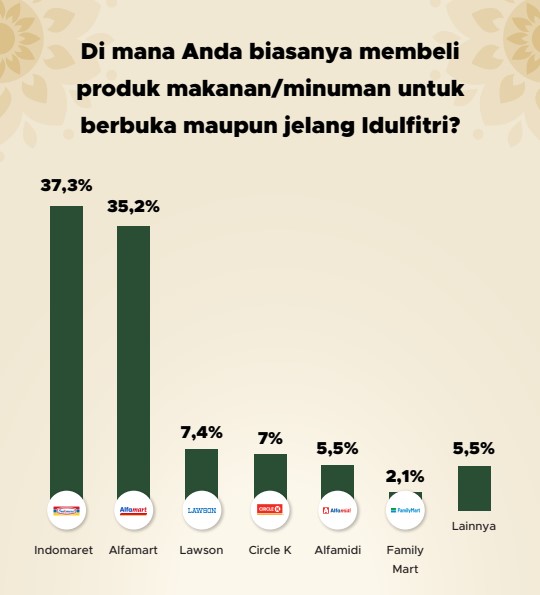 Tempat Favorit Publik untuk Belanja Produk Makanan dan Minuman selama Ramadan dan Jelang Idulfitri | GoodStats