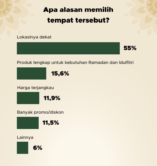 Alasan Publik dalam Memilih Tempat Belanja Produk Makanan dan Minuman | GoodStats