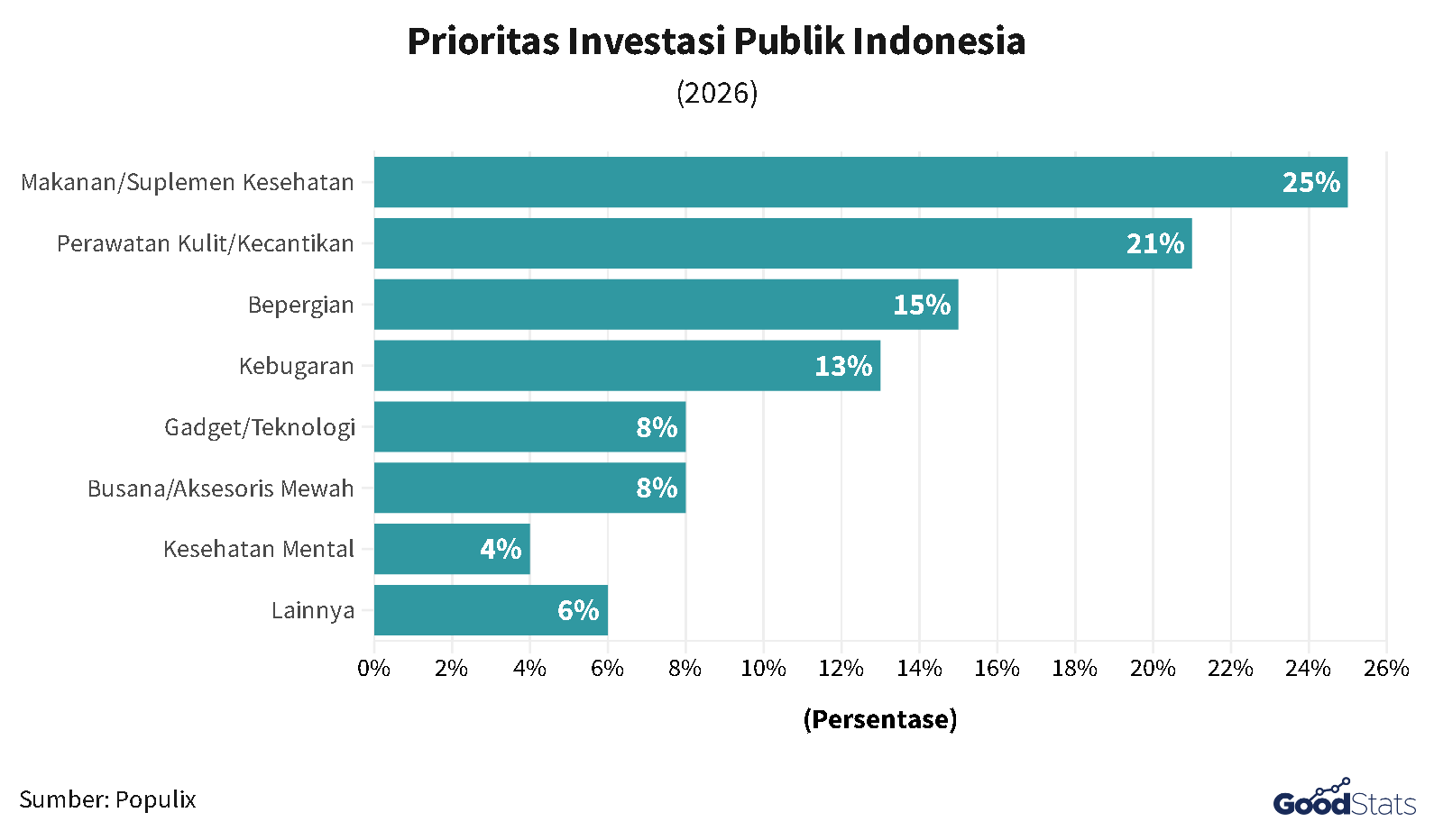 Daftar Kategori Prioritas yang Dipentingkan oleh Masyarakat dalam Gaya Hidup Modern | GoodStats