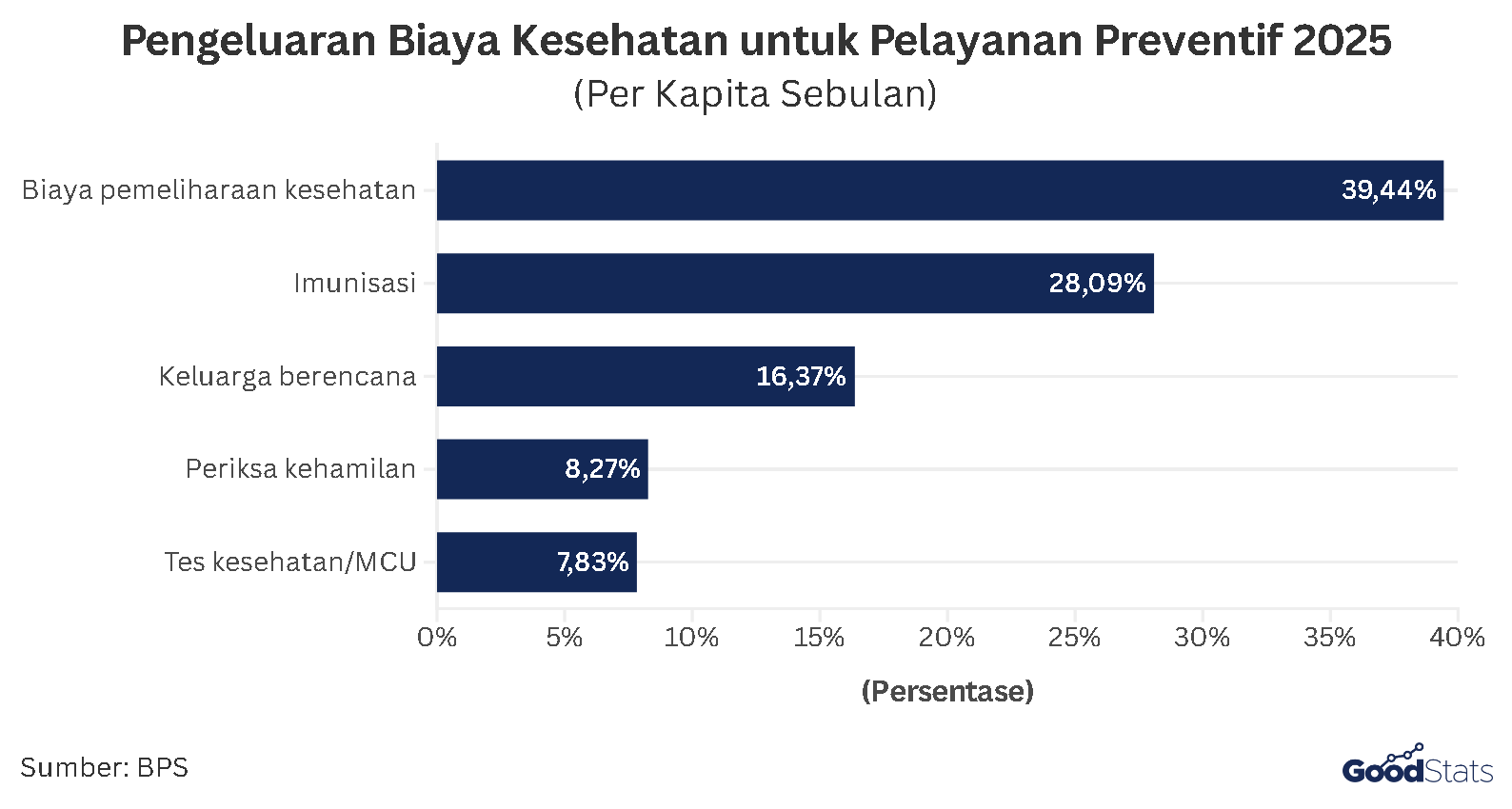Pengeluaran Biaya Kesehatan untuk Pelayanan Preventif 2025 | GoodStats