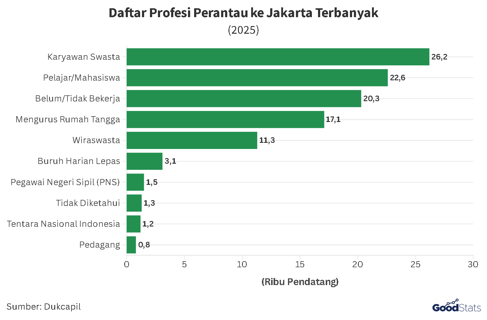 Daftar Profesi Perantau ke Jakarta Terbanyak | GoodStats
