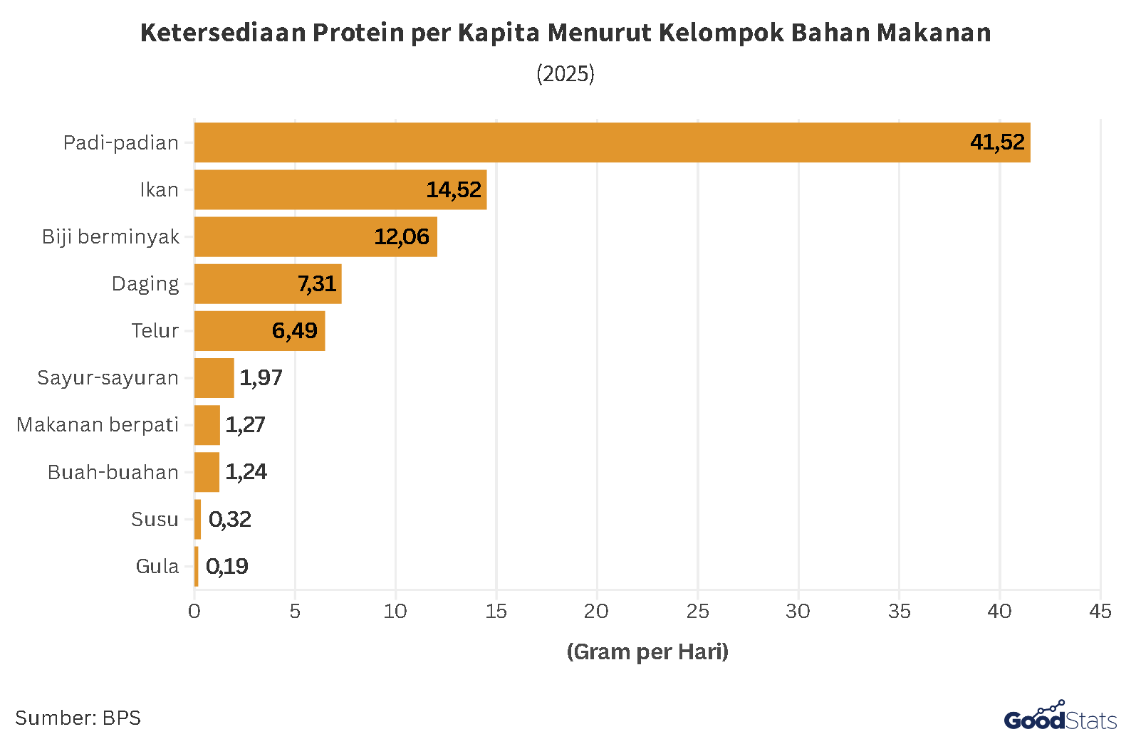 Ketersediaan Protein per Kapita Menurut Kelompok Bahan Makanan | GoodStats