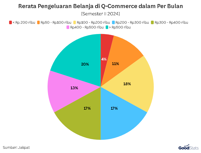 Pengeluaran Belanja di Quick Commerce | GoodStats