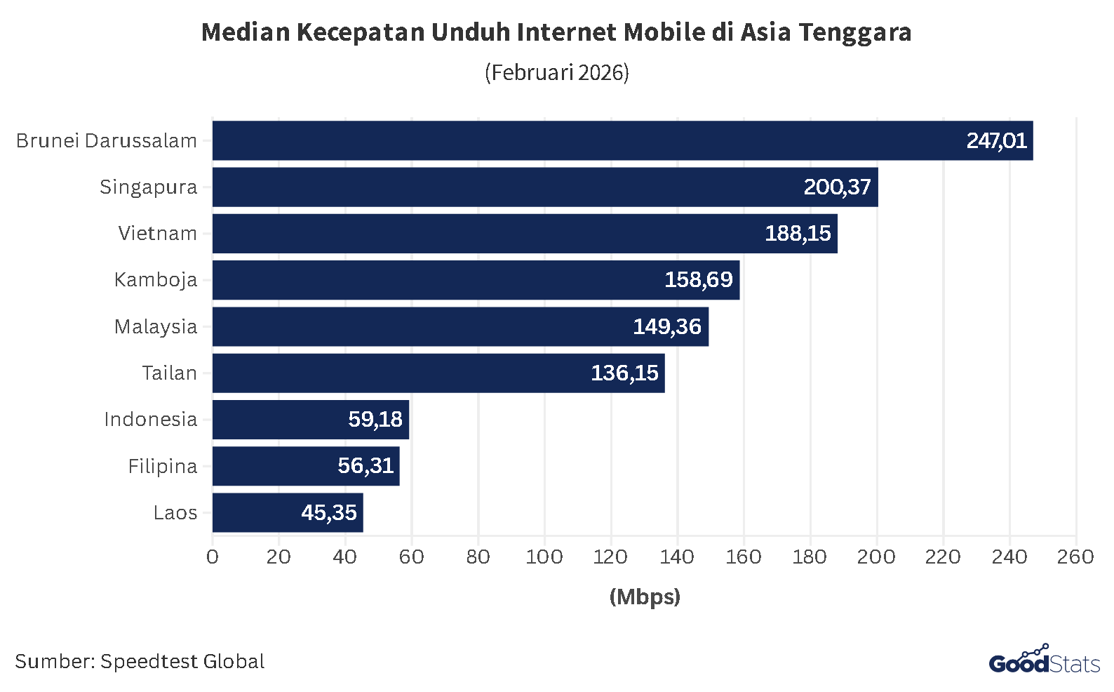 Median Kecepatan Unduh Internet Mobile  di Asia Tenggara | GoodStats