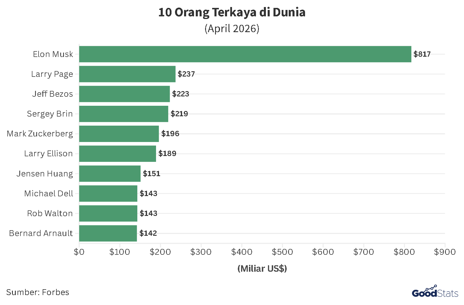 10 Orang Terkaya di Dunia Menurut Forbes | GoodStats