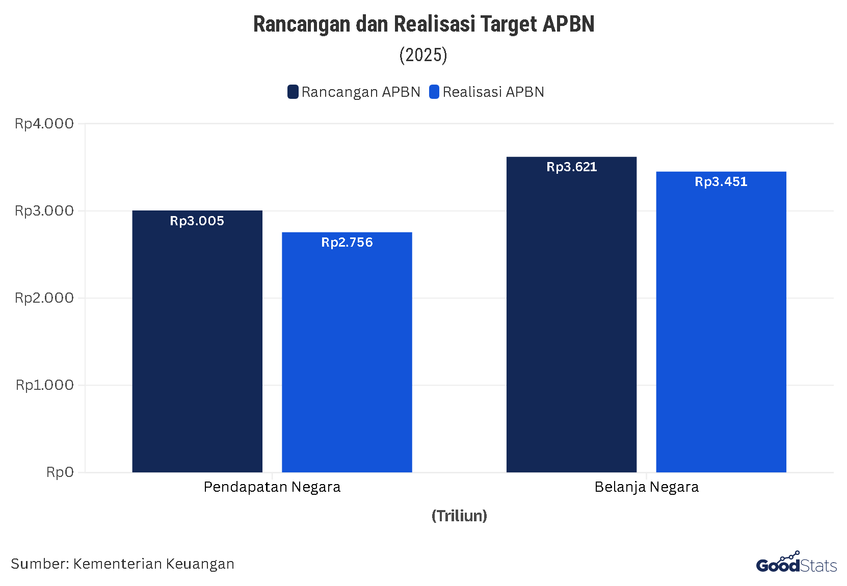 Realisasi Pendapatan dan Belanja Negara Tahun 2025 | GoodStats