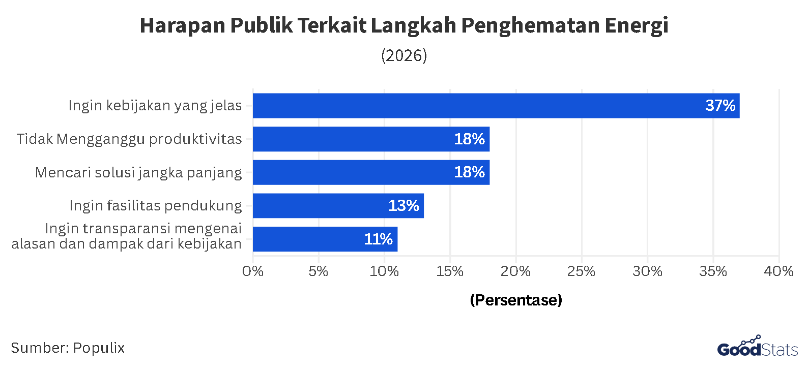 Harapan Publik Terkait Langkah Penghematan Energi | GoodStats