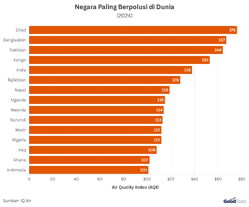 Kualitas Udara Negara | GoodStats