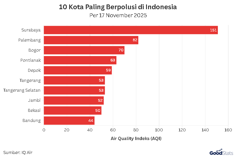 Daftar Kota Paling Berpolusi Langsung | GoodStats