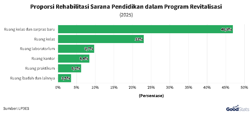 Realisasi Revitalisasi Sarana dan Prasarana di Satuan Pendidikan | GoodStats