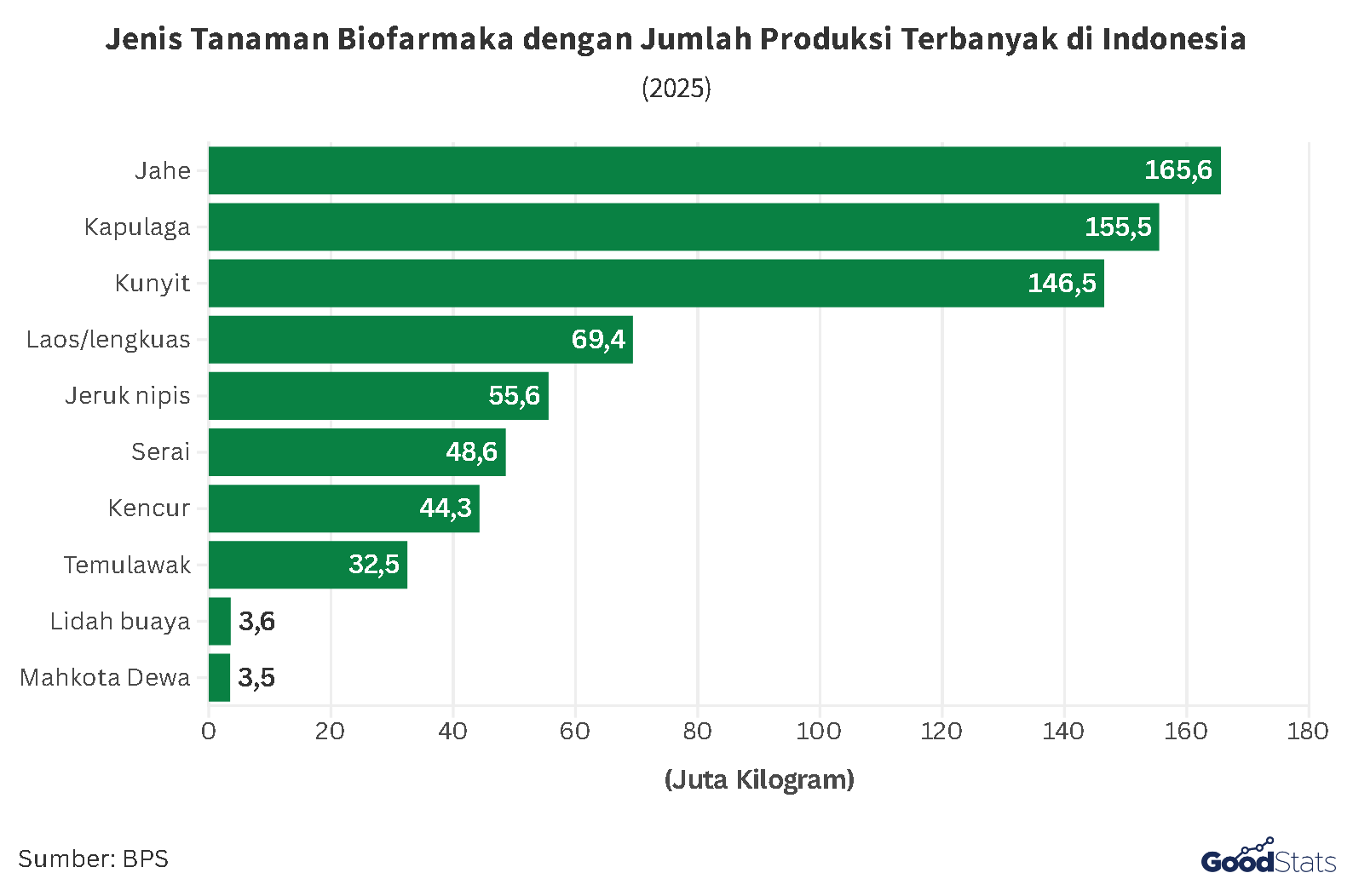 Jenis Tanaman Biofarmaka dengan Jumlah Produksi Terbanyak 2025 | GoodStats
