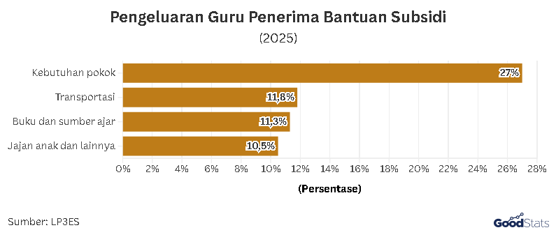 Pengeluaran Utama  Tenaga Pendidik Setelah Mendapatkan Bantuan Insentif dan bantuan Subsidi Upah (BSU) | GoodStats