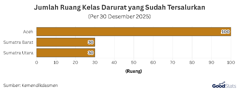 Jumlah Ruang Kelas Darurat yang Disalurkan | GoodStats