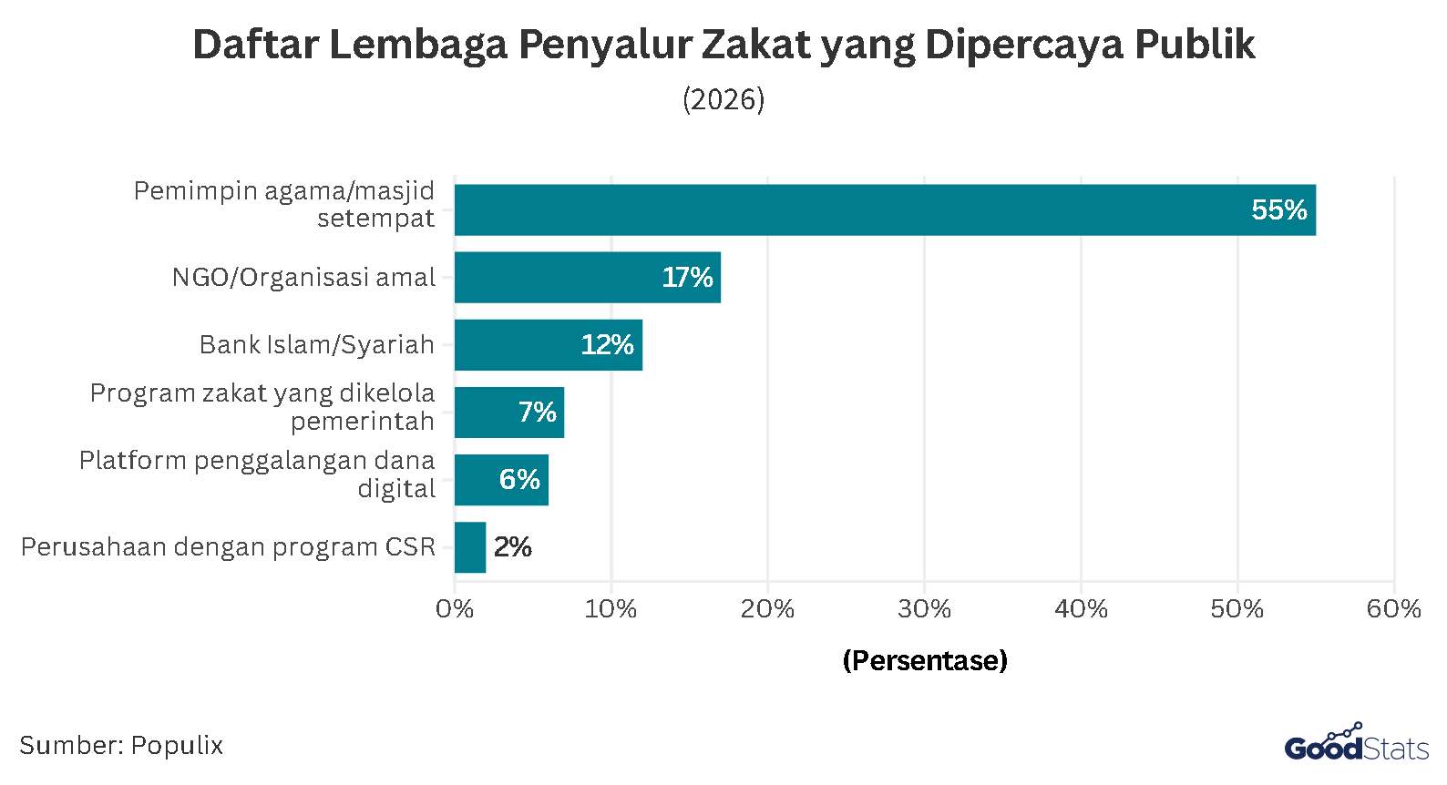 Lembaga penyalur zakat paling dipercaya oleh publik | GoodStats