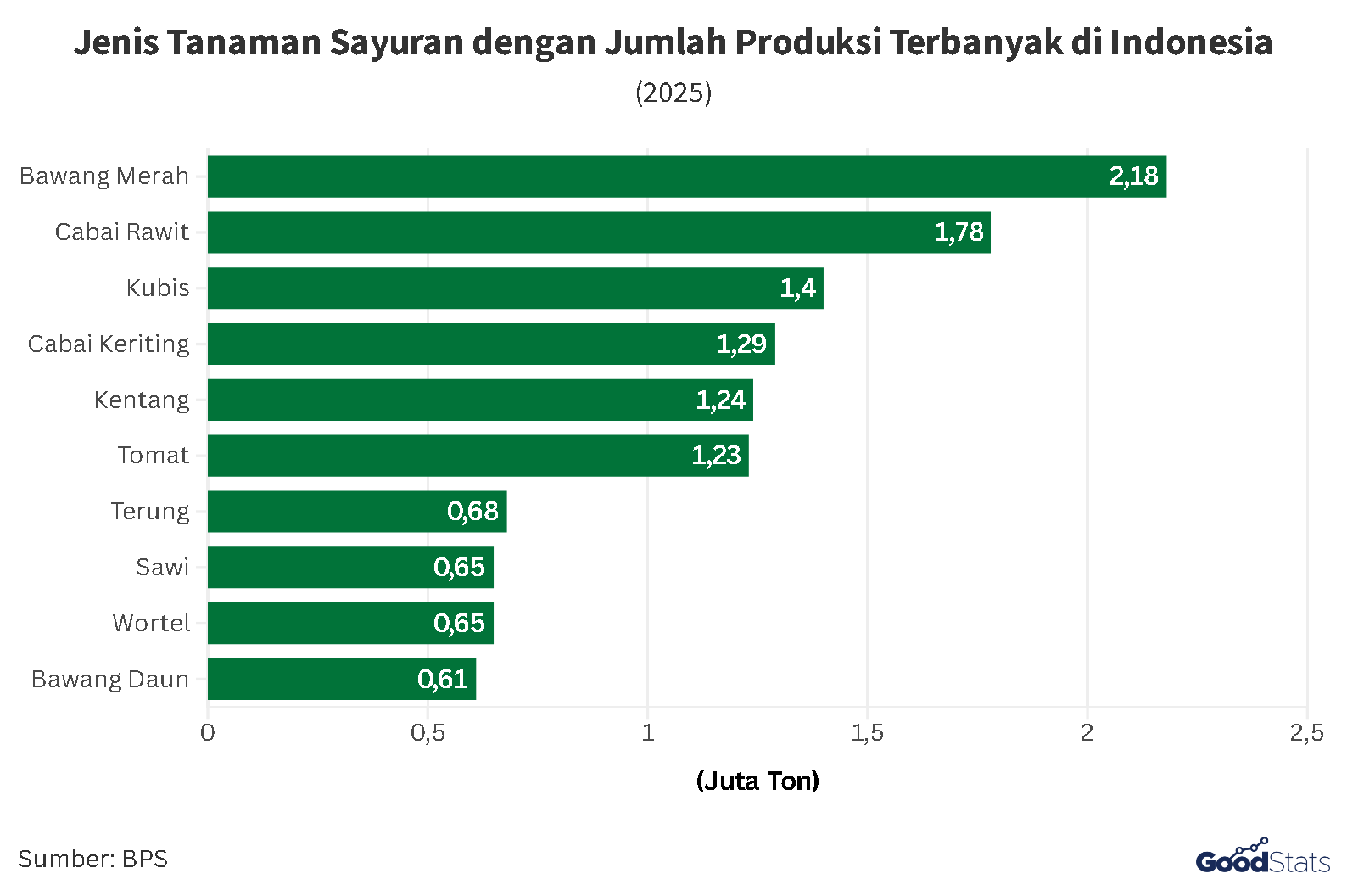 Jenis Tanaman Sayuran dengan Jumlah Produksi Terbanyak di Indonesia | GoodStats