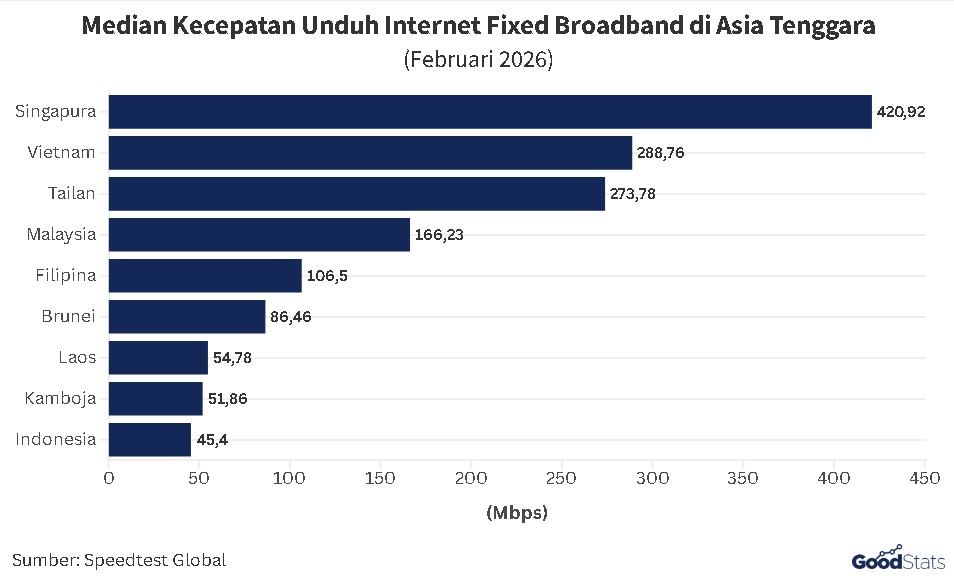 Median Kecepatan Unduh Internet Fixed Broadband di Asia Tenggara | GoodStats