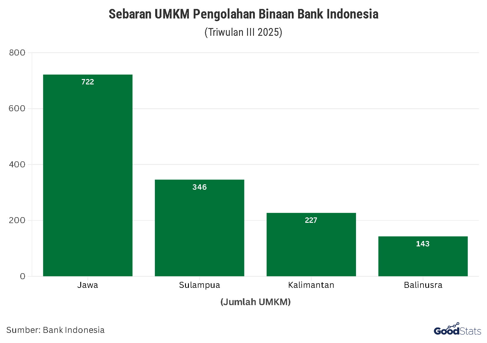 Sebaran UMKM Binaan Bank Indonesia 2025 | GoodStats