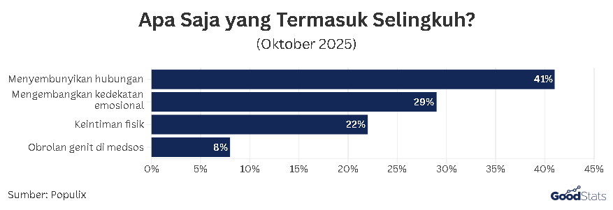 Hal-hal yang Merupakan Perselingkuhan | GoodStats