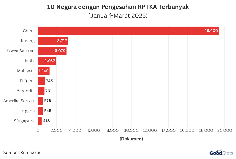 Daftar Asal Negara | GoodStats