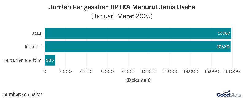 Jenis Usaha yang Paling Banyak Mengantongi RPTKA | GoodStats