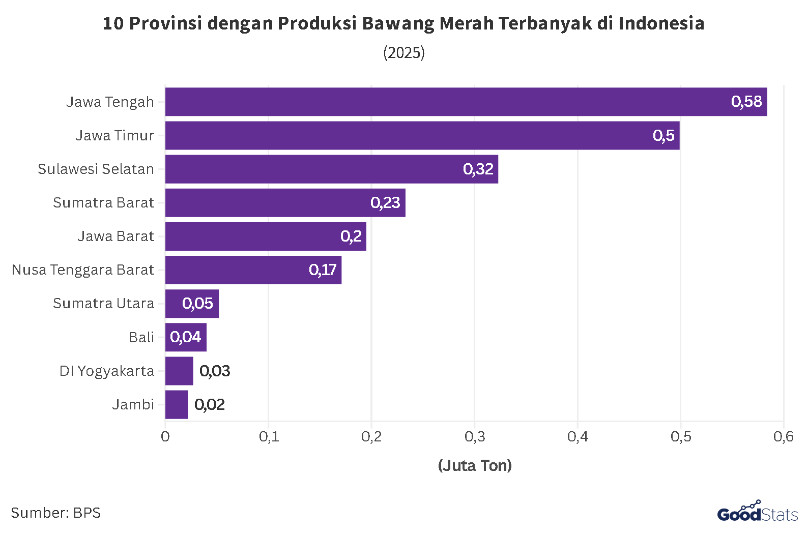 10 Provinsi dengan Produksi Bawang Merah Terbanyak di Indonesia | GoodStats