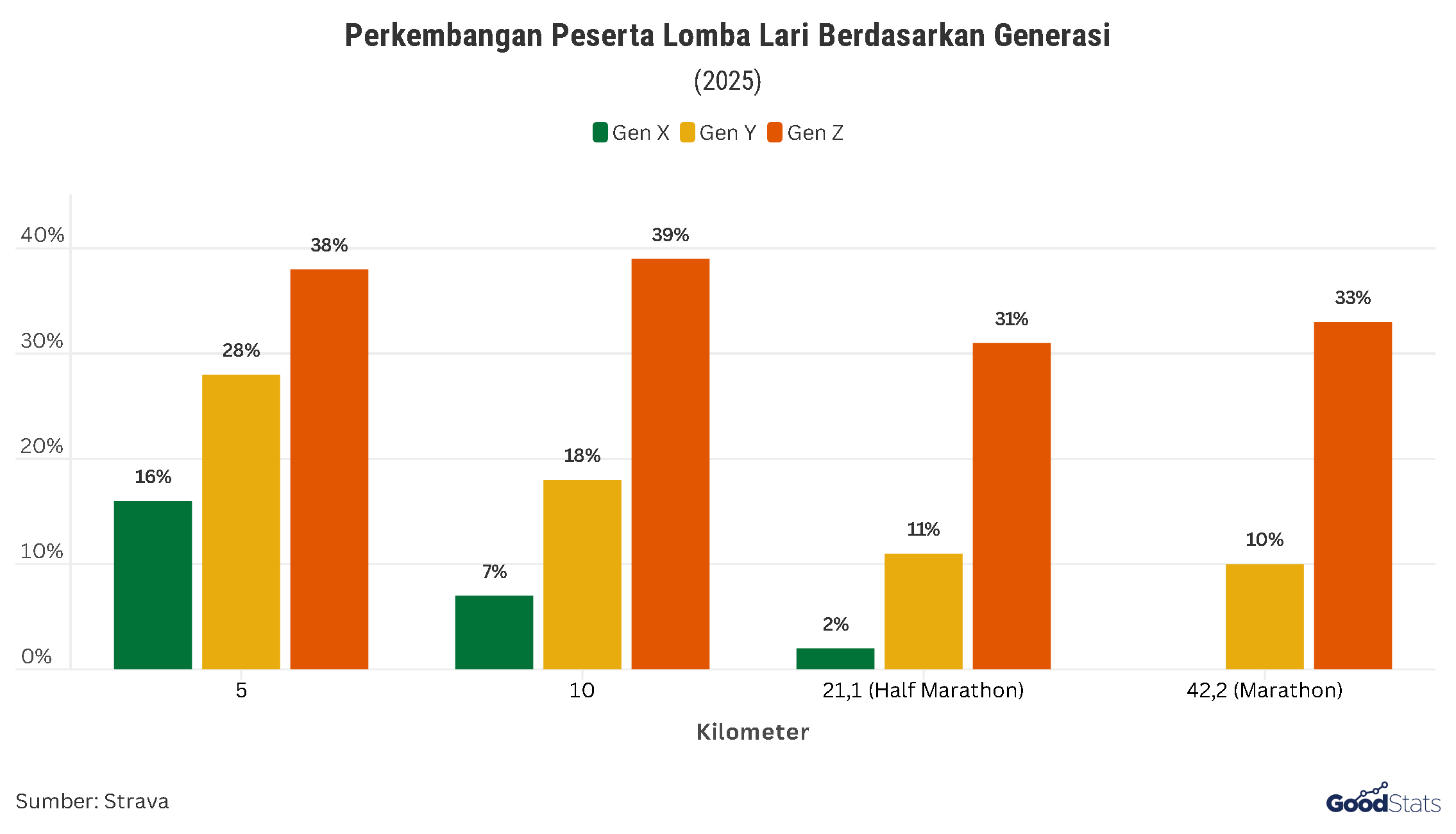 Peserta Lomba Lari Berdasarkan Generasi | GoodStats