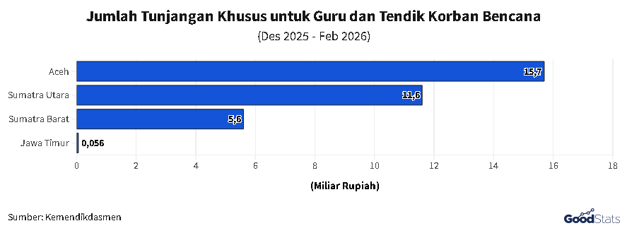 Jumlah Tunjangan Khusus yang Diberikan Pemerintah | GoodStats