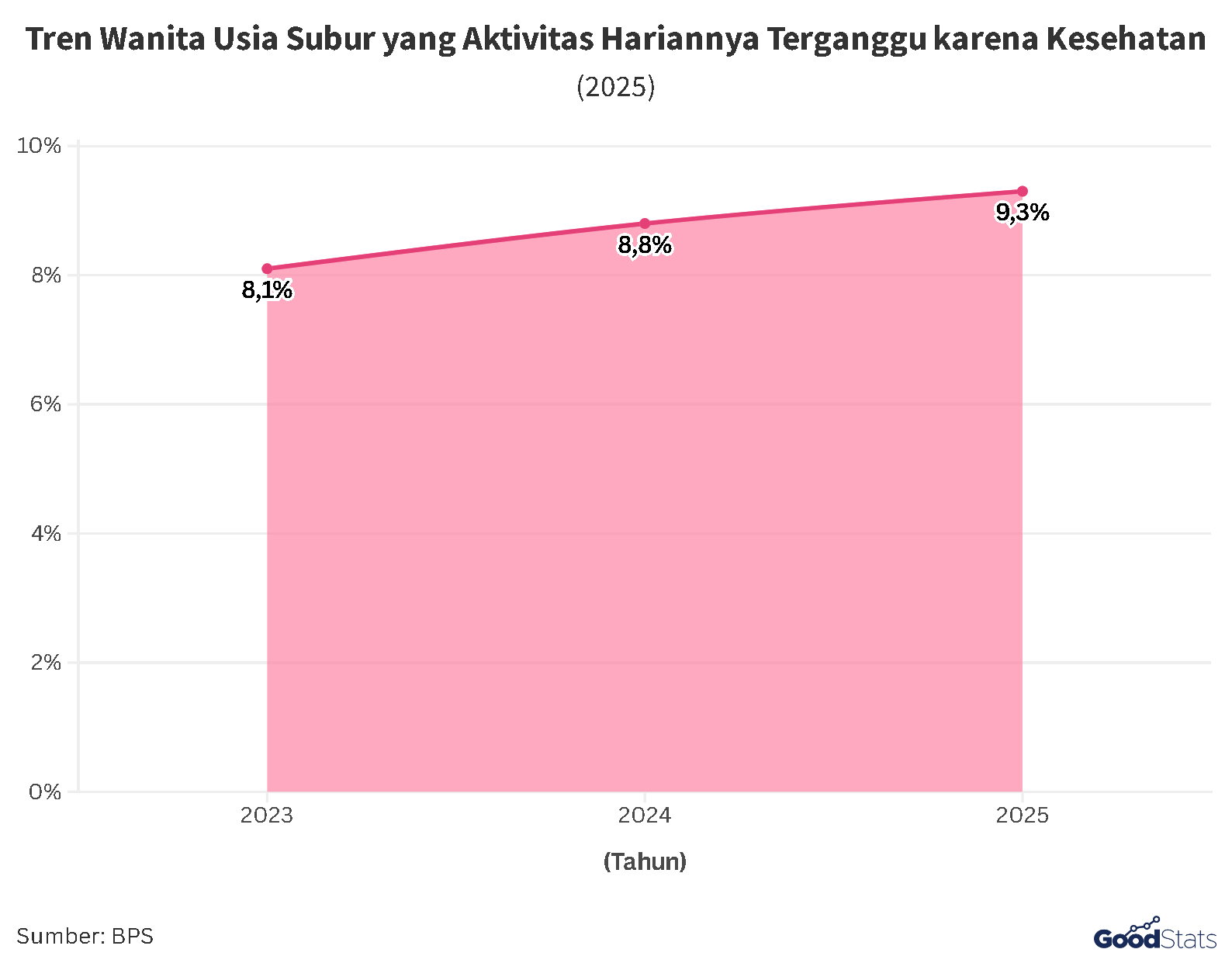 Tren Wanita Usia Subur yang Aktivitas Hariannya Terganggu karena Kesehatan | GoodStats