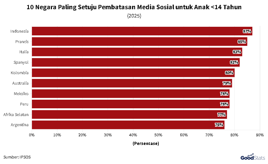 Daftar 30 Negara yang Setuju Pembatasan Media Sosial bagi Anak di bawah 14 Tahun | GoodStats